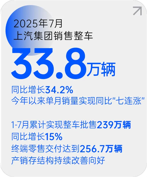 oe欧亿体育月销量七连涨 源于一场自我革新的转型突围